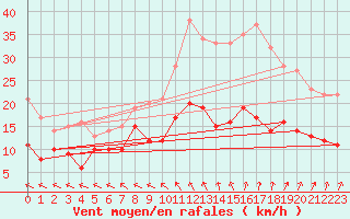 Courbe de la force du vent pour Lannion (22)
