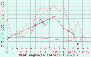 Courbe de la force du vent pour Kucharovice