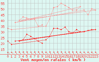 Courbe de la force du vent pour Marignane (13)