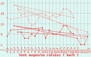 Courbe de la force du vent pour Angers-Beaucouz (49)