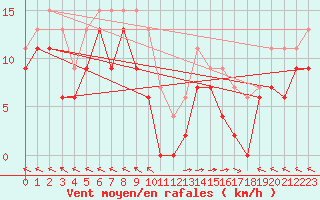 Courbe de la force du vent pour Mende - Chabrits (48)