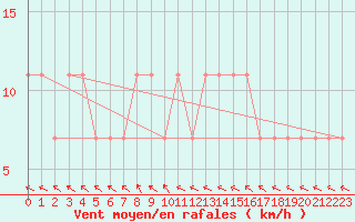 Courbe de la force du vent pour Litschau