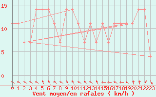 Courbe de la force du vent pour Liberec