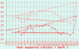 Courbe de la force du vent pour Ummendorf