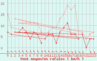Courbe de la force du vent pour Le Touquet (62)