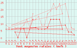 Courbe de la force du vent pour Pau (64)