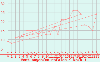 Courbe de la force du vent pour la bouée 62131