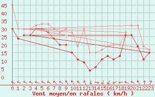 Courbe de la force du vent pour Chasseral (Sw)