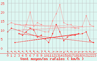Courbe de la force du vent pour Pau (64)
