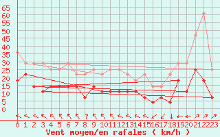Courbe de la force du vent pour Bad Lippspringe