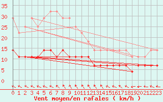 Courbe de la force du vent pour Kemijarvi Airport