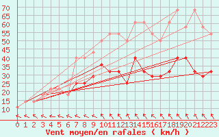 Courbe de la force du vent pour Kostelni Myslova