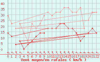 Courbe de la force du vent pour Meiningen