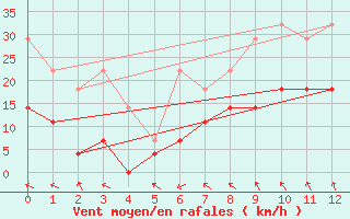 Courbe de la force du vent pour Meiningen