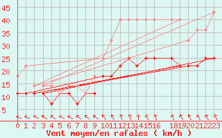 Courbe de la force du vent pour Anvers (Be)