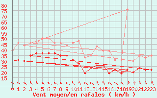 Courbe de la force du vent pour Vigie du Homet (50)