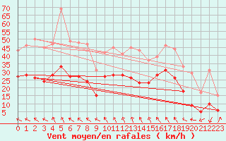 Courbe de la force du vent pour Nmes - Courbessac (30)
