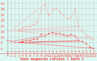 Courbe de la force du vent pour Hd-Bazouges (35)