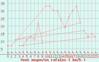Courbe de la force du vent pour Timimoun