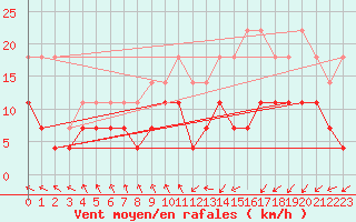 Courbe de la force du vent pour Charleroi (Be)