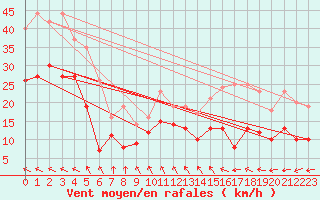 Courbe de la force du vent pour Bad Marienberg