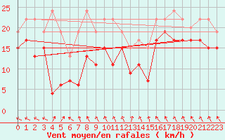 Courbe de la force du vent pour Metz-Nancy-Lorraine (57)