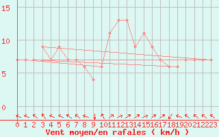 Courbe de la force du vent pour Antalya Gazipasa