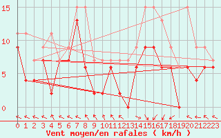 Courbe de la force du vent pour Pau (64)