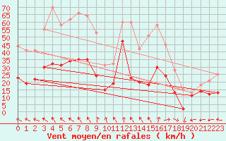 Courbe de la force du vent pour Ile de R - Saint-Clment-des-Baleines (17)