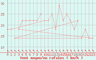 Courbe de la force du vent pour Mullingar