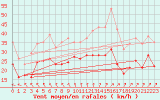 Courbe de la force du vent pour Chlons-en-Champagne (51)