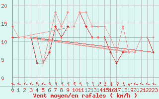 Courbe de la force du vent pour Slubice