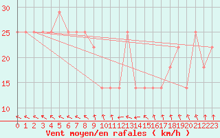 Courbe de la force du vent pour Strommingsbadan