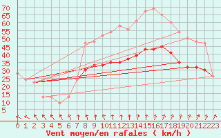 Courbe de la force du vent pour Manston (UK)