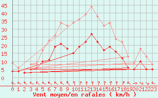 Courbe de la force du vent pour Ahaus