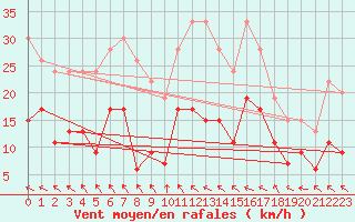 Courbe de la force du vent pour Muret (31)