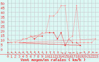 Courbe de la force du vent pour Kalisz