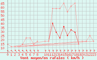 Courbe de la force du vent pour Wiener Neustadt