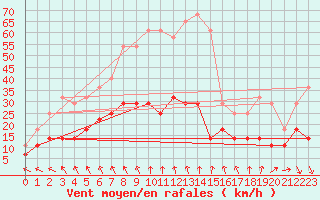 Courbe de la force du vent pour Kankaanpaa Niinisalo