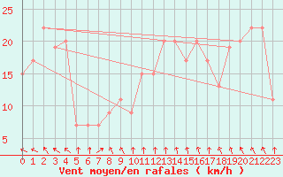 Courbe de la force du vent pour Capo Caccia