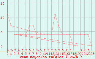 Courbe de la force du vent pour Lienz
