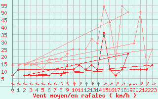 Courbe de la force du vent pour Wiesenburg