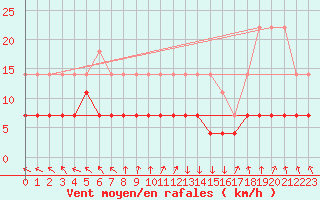 Courbe de la force du vent pour Kempten