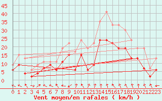 Courbe de la force du vent pour Marignane (13)