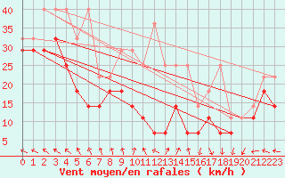 Courbe de la force du vent pour Wasserkuppe