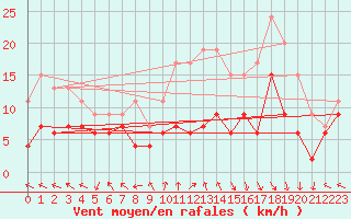 Courbe de la force du vent pour Gourdon (46)