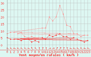 Courbe de la force du vent pour Sant Julia de Loria (And)