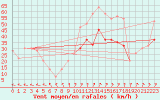 Courbe de la force du vent pour Manston (UK)