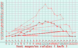 Courbe de la force du vent pour Calais / Marck (62)