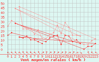 Courbe de la force du vent pour Millau - Soulobres (12)